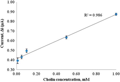 Figure 7. The calibration curve of choline biosensor (at 0,1 M, pH 9.0 phosphate buffer, 25 °C).