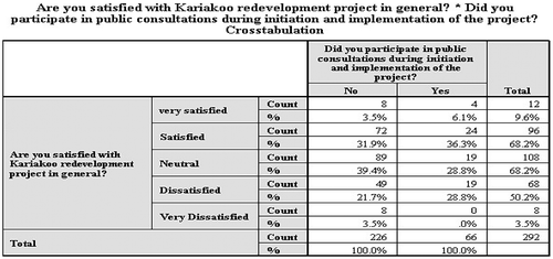 Figure 12. Cross-tabulation of project satisfaction and participation.