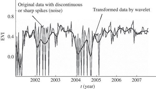 Figure 4. Illustration of the filtering result of Moderate Resolution Imaging Spectroradiometer (MODIS) enhanced vegetation index (EVI) by wavelet transform.