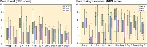 Figure 1. Knee pain at rest (left panel) and during movement (right panel). NRS scores for pain in the total knee joint at rest and during motion during the 5 observational days are shown. Median/IQR (25th–75th percentile).