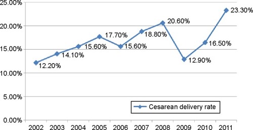 Figure 1 Annual cesarean delivery rate over a 10-year period 2002–2011 at EBSUTH.