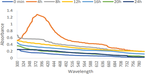 Figure 4. Ultraviolet-visible spectra for the production of zinc oxide nanoparticles by leaf extract of Eucalyptus globulus Labill. At 80°C for various periods of incubation.