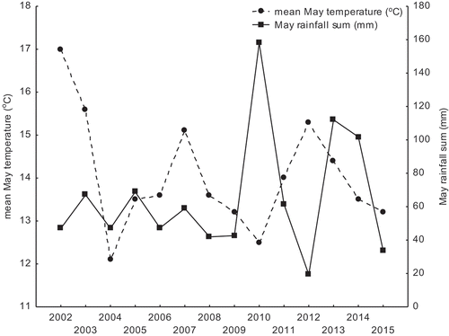 Figure 1. Mean May temperature (oC) and May rainfall sum (mm) in study period 2002–2015 in Lodz.