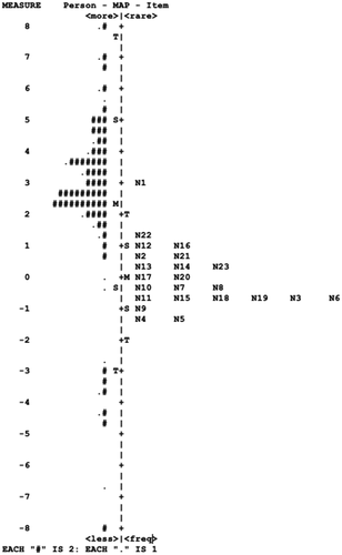 Figure 1. Wright map of EFL teachers’ responses regarding training needs for assessment literacy.