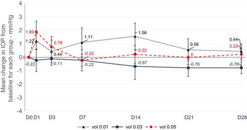 Figure 6 Mean change and 95% CI in intraocular pressure (IOP) from baseline over time for each group, in mmHg.Abbreviation: D, days after injection.
