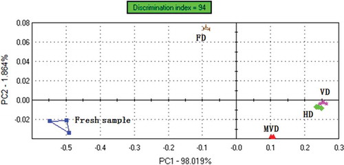 Figure 2. PCA of five white Hypsizygus marmoreus samples (HD: Hot-air drying; VD: Vacuum drying; MVD: Microwave-vacuum drying; FD: Vacuum-freeze drying).