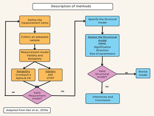 Figure A1. Summary of the Research Methodology