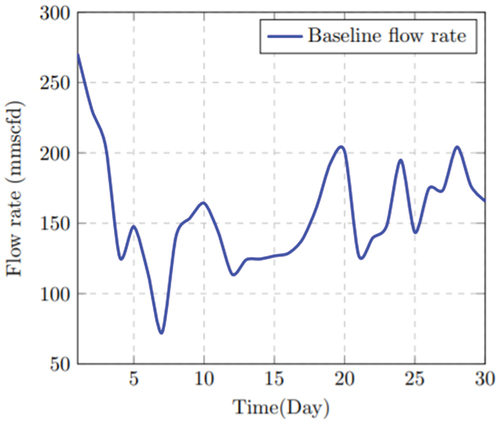 Figure 3. Baseline flow rate during the planning horizon (in days).