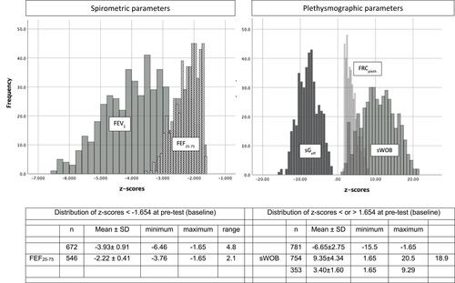 Figure 1 The quantitative distribution of z-scores pre-test of the parameters displayed over the whole z-score pre-test range of 3 spirometric and 3 plethysmographic lung function parameters.