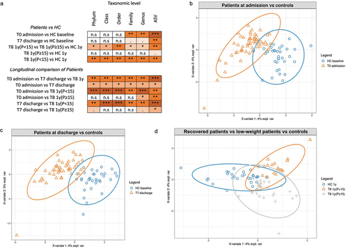 Figure 4. Microbiome differences of patients at different timepoints and HC group.
