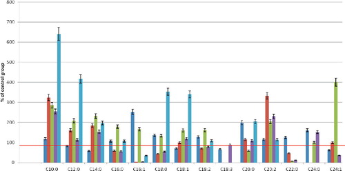 Figure 2. Fatty acid composition change of core phospholipid fractions of erythrocytes after 10-min hypoxia. Note: Level of control – 100%.