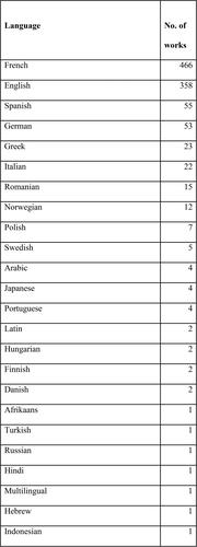 Figure A2. Table showing the total number of works in our corpus in each language.