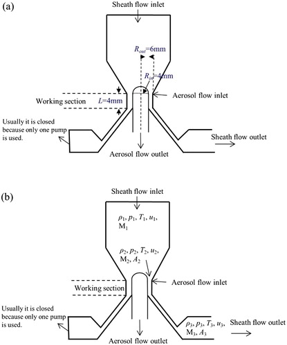 Figure 1. Schematic of the half mini DMA (a) main geometry (b) notations for sheath flow parameters.