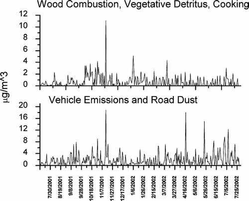 FIG. 8 PMF with speciated OC source contribution for the wood combustion, vegetative detritus and cooking factor and the vehicle emissions and road dust factor.