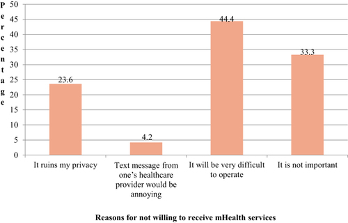 Figure 1 Reason for being unwilling to receive mHealth services among patients with diabetes on chronic follow up in public hospitals, eastern Ethiopia, 2022.