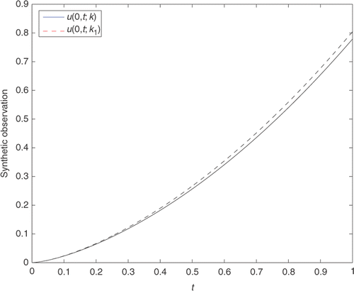 Figure 3. Ill-posed nature of ICP3: k(x) = 1 + 0.25 sin(πx), f0(t) = t.