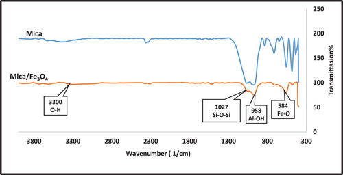 Figure 1. FT-IR spectra of mica and mica/Fe3O4 nanocomposite.