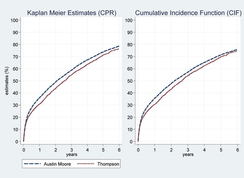 Figure 5. Estimates of death by type of prosthesis (cementless Austin Moore vs. cemented Thompson) in patients with FNOF.