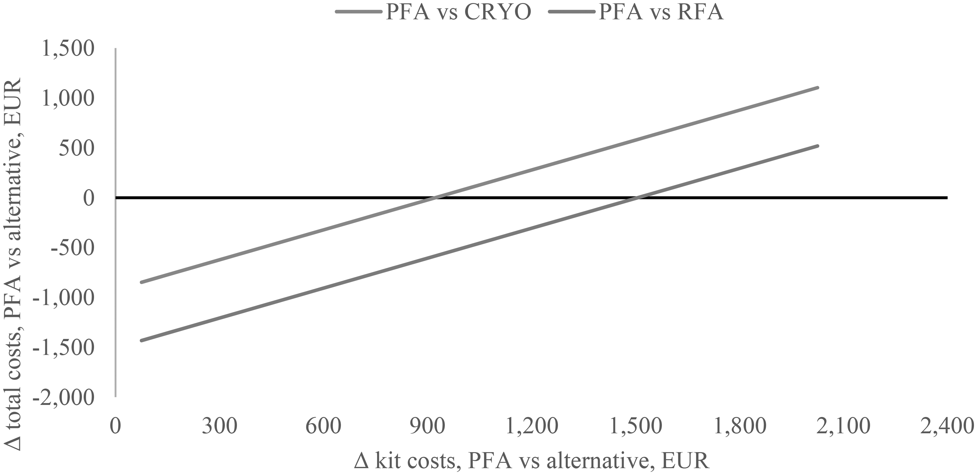 Figure 4. Scenario analysis: total cost difference vs. possible price differences between PFA vs. CRYO and RFA kitCRYO, cryoablation; PFA, pulsed field ablation; RFA, radiofrequency ablation.