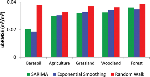 Figure 7. Unbiased RMSE (ubRMSE) of monthly soil moisture forecasting using four modelling approaches implemented on test datasets (September 2007 – December 2019) per land cover type of SSA.