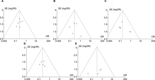 Figure S1 The funnel plots asymmetry for the outcome showed the evidence of publication bias on the meta-analyses for (A) total postoperative recurrence, (B) subgroup of stage I–II GCTB, (C) subgroup of stage III GCTB, (D) subgroup of intralesional curettage, and (E) subgroup of wide resection.Abbreviation: GCTB, giant cell tumor of bone.