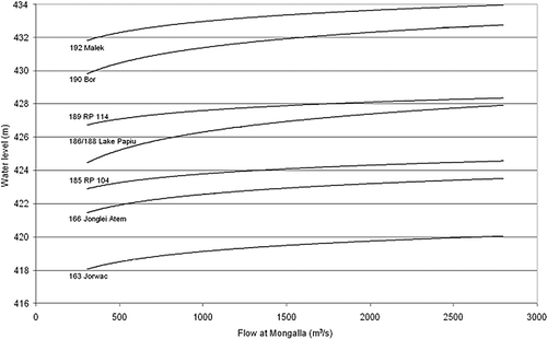 Fig. 8 Inflow–water level relationship for different station locations in the model area (as shown in Fig. 5). The curves, corrected to SRTM level, may vary depending on the long-term flow regime with related vegetation dynamics. Station names are given together with the respective station numbers.