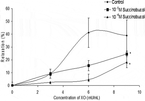 Figure 3. In denuded rabbit iliac arteries preconstricted to phenylephrine, the superoxide generating system X/XO caused a dose-dependent relaxation. Addition of succinobucol significantly lowered the relaxation to X/XO (n = 5; p < 0.05 vs. control at maximum dose of X/XO).