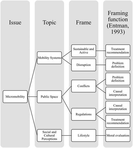 Figure 2. Overview of topics, frames, and Entman’s (Citation1993) framing functions found in step 3.