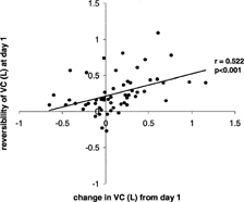 Figure 1 The relationship between the change in pre-bronchodilator vital capacity by day 28 and VC reversibility at day 1 is seen. There was a strong positive correlation between the initial VC reversibility and the change in VC before bronchodilation.