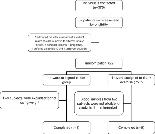 Figure 1 Flow diagram of patient recruitment and randomization.