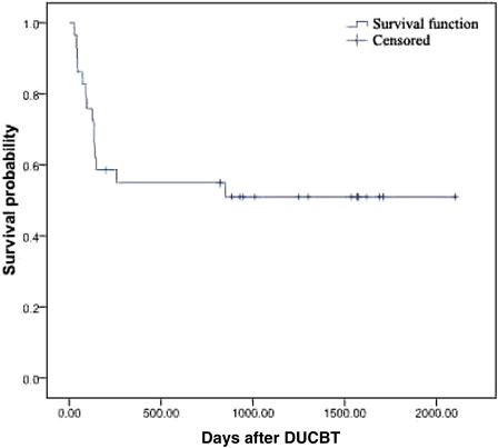 Figure 7. Survival curves.