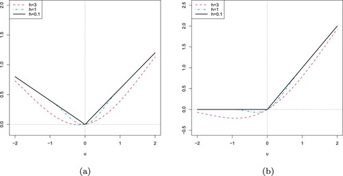 Figure 2. Approximation of two non-smooth loss functions. (a) QR loss with τ=0.6 and (b) hinge loss.