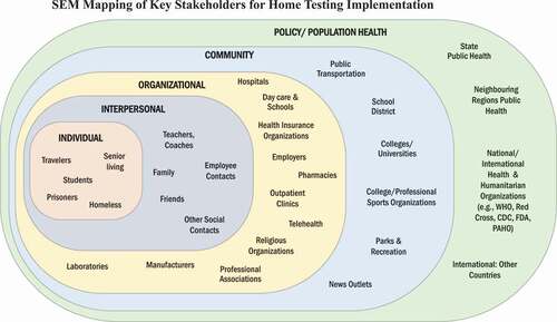 Figure 3. SEM mapping of key stakeholders for home testing implementation