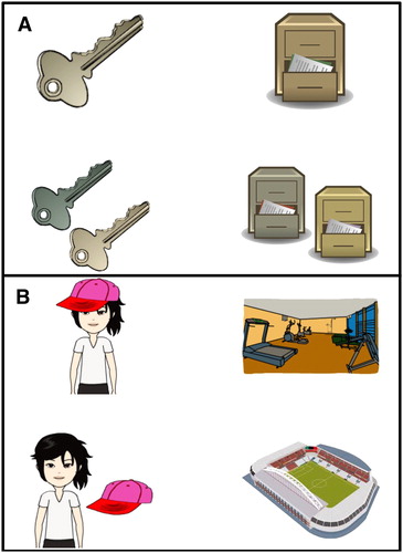 Figure 1. Sample image arrays. A: SVA item (The key to the cabinet(s) literally was/were on the table). Top left = literal subject key; bottom left = non-literal subject keys; right pictures = local noun and a non-literal version of it (cabinet/cabinets). B: Without item (Lulu visited the gym without her hat on/off late yesterday night). Top left = Yes-Accessory agent (the literal interpretation of “without + off”); bottom left = No-Accessory agent (the literal interpretation of “without + on” and non-literal interpretation of “without + off”). Right pictures = location of the verb and a semantic competitor for it.