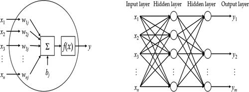 Figure 12. Artificial neural network architecture. (a) Neuron, (b) Artificial neural network.