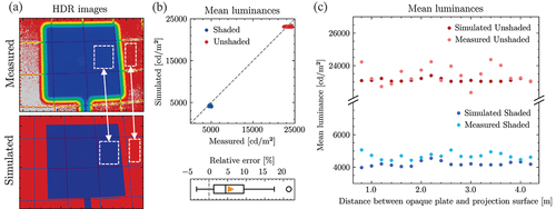 Fig. 6. Validation of the simulation model for predicting mean luminances. (a) The used areas in the simulated and measured HDR images to compute the mean luminances. (b) Agreement between the thirty-six measured and simulated mean luminances. The line of equality is indicated by a dashed line. (c) The measured and simulated mean luminances for each position on the rail.