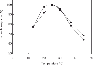 Figure 2. Optimum temperature of gelatin (•) and chitosan (▪) based AChE electrode (in 2.5 mM of phosphate buffer, pH 8.0 for gelatin based system and in 2.5 mM of borate buffer, pH 8.5 for chitosan based system).