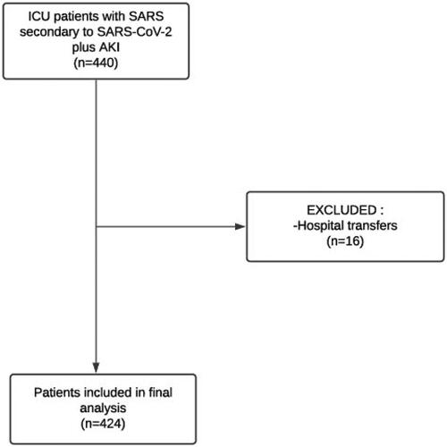 Figure 1. Flowchart of the study. SARS: severe acute respiratory syndrome.