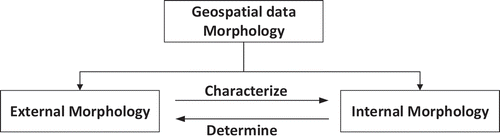 Figure 6. The conceptual model of geospatial data morphology ontology.