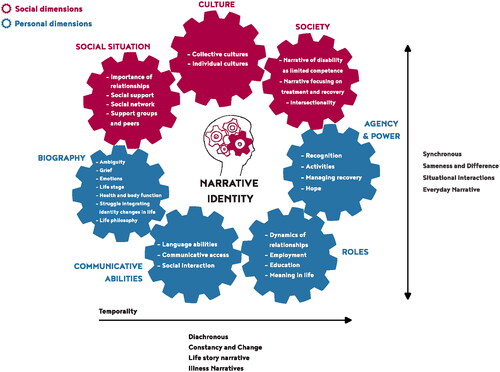 Figure 4. The sub-themes incorporated in the “Narrative Identity Model.”