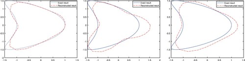 Figure 2. Reconstruction for the kite-shaped scatterer with γ1,γ2,γ3, δ=0.01.