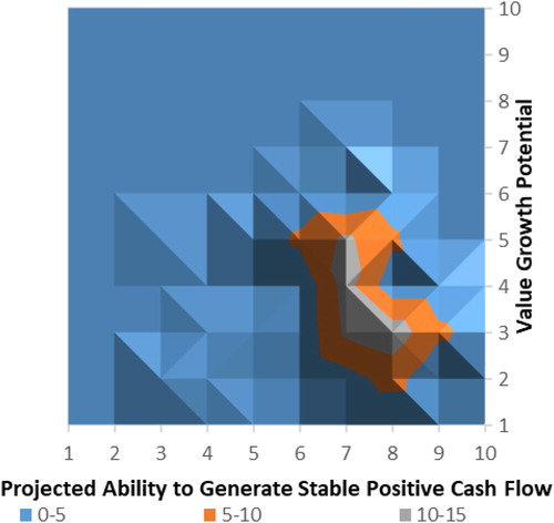 Figure 5. Real estate portfolio analysis matrix depicting the number of transactions with assets classified as ‘core’ by the panel of experts.Source: Own elaboration.