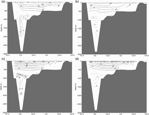 Fig. 9 Vertical distribution of the combined seasonal longitudinal current (obtained from the current derived from Argo data with the Ekman drift current) speed contour along the section east of Taiwan Island shown in Fig. 1a (units cm s−1; the black contours denote the northward current while the grey contours denote the southward current) in (a) spring, (b) summer, (c) fall and (d) winter.