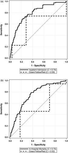 Figure 3. Comparison of external validation model to categorisation of algorithm into Green/Yellow/Red categories. Panel (a) shows the ROC curve for admission in the validation cohort. Panel (b) shows the ROC curve for in-hospital mortality in the validation cohort