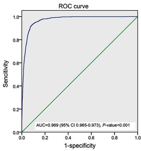 Figure 1 Receiver operating characteristic (ROC) curve showing the performance of FEV3 in evaluating bronchodilator test based on FVC evaluation criteria.