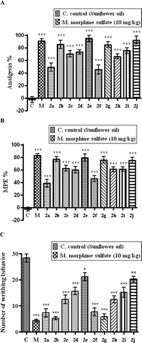 Figure 1.  Antinociceptive effects of morphine and test compounds. (A) Hot-plate test. (B) Tail-clip test. (C) Acetic acid induced writhing test. Values are given as mean ± SEM. Significancy against control values *p< 0.05, **p< 0.01, ***p< 0.001. One-way ANOVA, post-hoc Tukey’s test, n = 6.