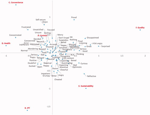 Figure 2. Open-Ended Emotive Projection Test results; dimension 1 (30.0%), dimension 2 (21.4%).