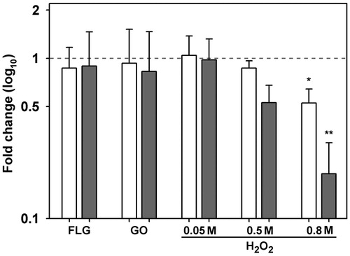 Figure 7. Levels of HSP70 protein in Trebouxia gelatinosa exposed to various concentrations of H2O2 (0.05 M, 0.5 M and 0.8 M) and GBMs (FLG or GO; 50 μg mL−1) compared to the respective controls after 10 (white bars) and 30 (gray bars) min of exposure. *p ≤ 0.05, **p ≤ 0.01 (n = 3).
