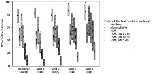 Figure 13. Speech test results for all patients at the baseline visit with TEMPO+ (CIS) immediately after fitting with OPUS (FSP) processors (visit 1) and four, eight and twelve weeks after that (visits 2–4). Bars indicate 95% confidence interval and the continuous improvement of mean values overtime for all tests is seen. Asterisks indicate statistical significance compared with the baseline visit [Citation14]. Statistical analysis: Paired samples two-sided t-test (p ≤ .05). Reproduced by permission of Taylor and Francis Group.