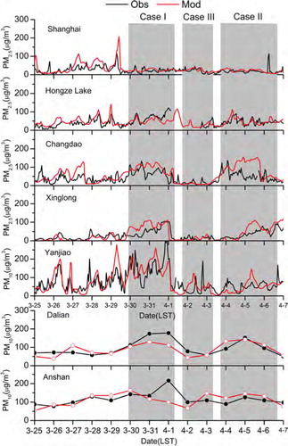 Fig. 2 Time profile of the model simulated (black) and observed (red) hourly and daily PM10 (or PM2.5) during 25 March–7 April 2011 at Shanghai, Hongze Lake, Changdao, Xinglong, Yanjiao, Dalian and Anshan. Two high polluted cases (Case I and II) and one clear case (Case III) are marked by the semi-transparent shaded.